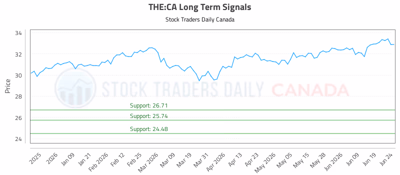 Stock Chart for THE:CA