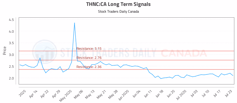 Stock Chart for THNC:CA