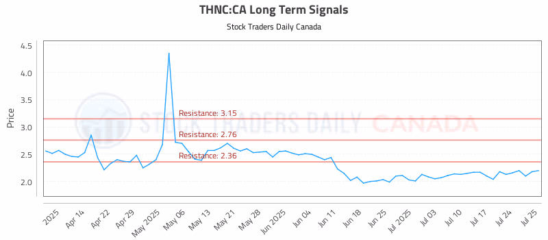 Stock Chart for THNC:CA