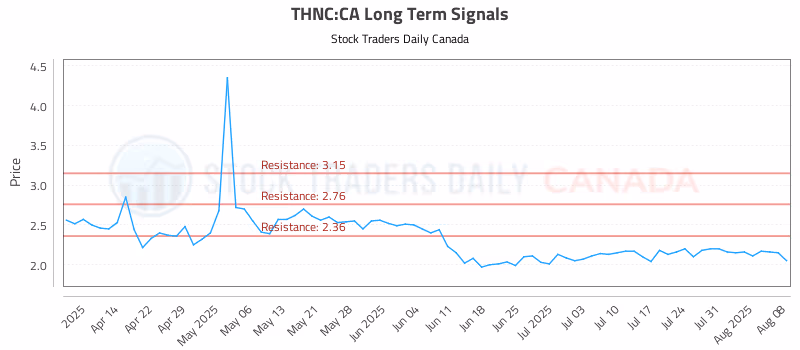 Stock Chart for THNC:CA