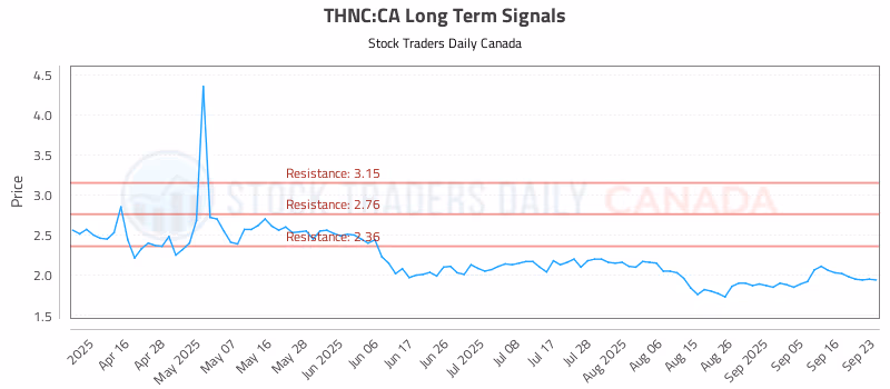 Stock Chart for THNC:CA