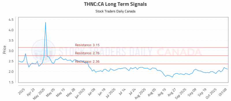 Stock Chart for THNC:CA
