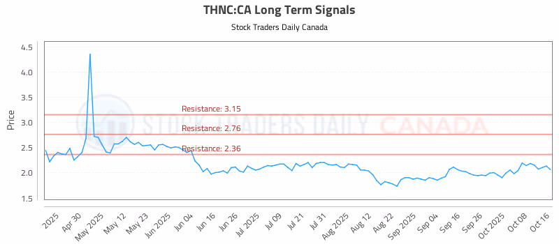 Stock Chart for THNC:CA