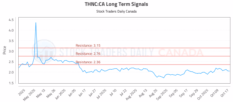 Stock Chart for THNC:CA