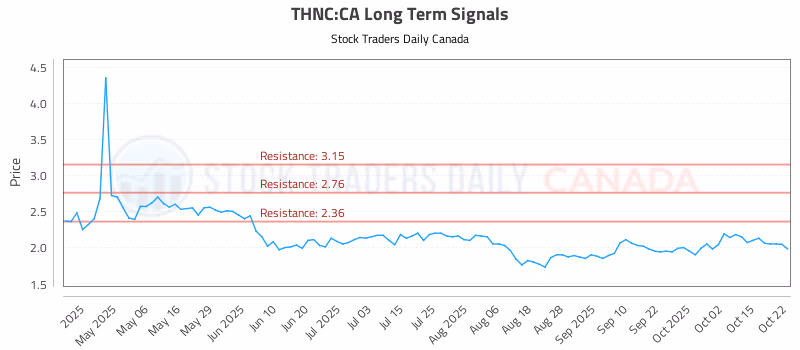 Stock Chart for THNC:CA