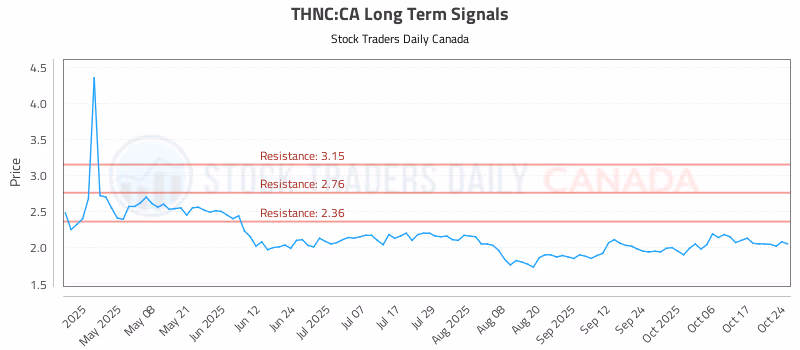 Stock Chart for THNC:CA