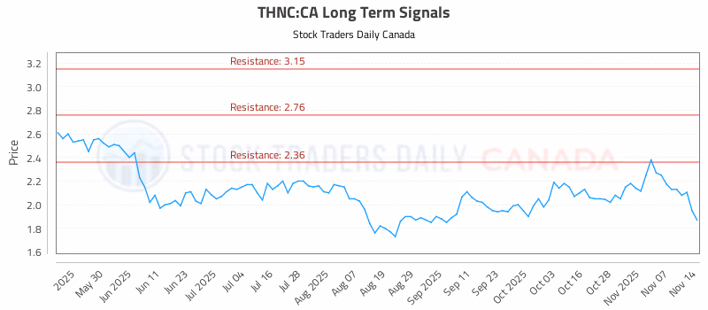 Stock Chart for THNC:CA