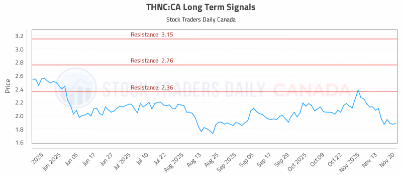 Stock Chart for THNC:CA