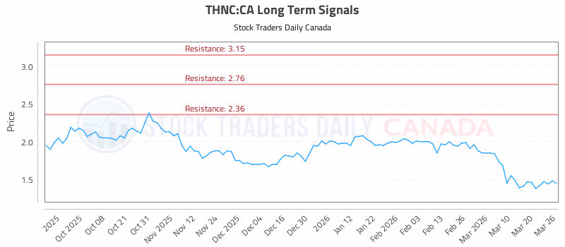 Stock Chart for THNC:CA