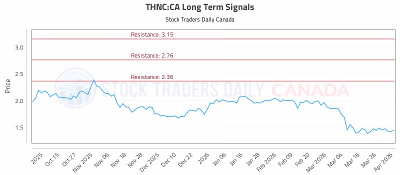 Stock Chart for THNC:CA