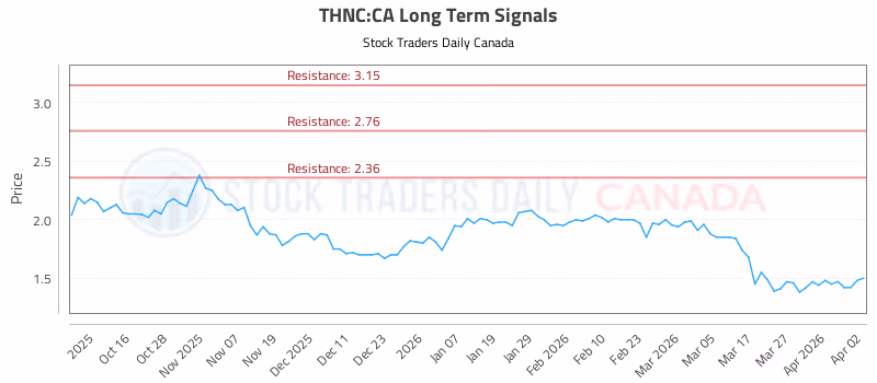 Stock Chart for THNC:CA