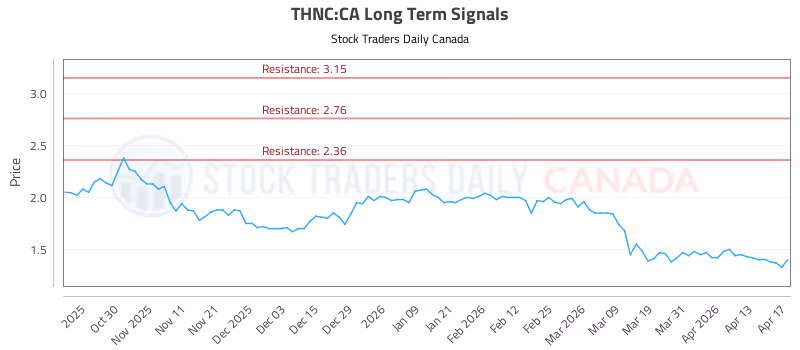 Stock Chart for THNC:CA