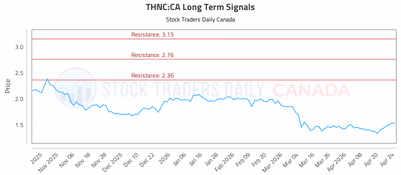 Stock Chart for THNC:CA
