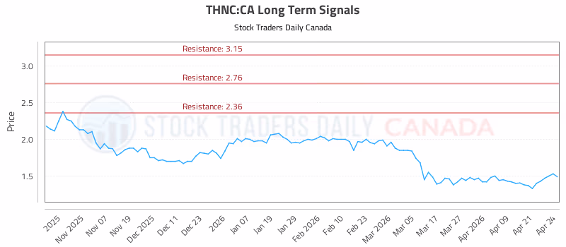 Stock Chart for THNC:CA