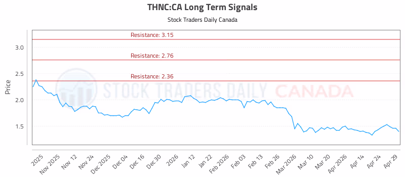 Stock Chart for THNC:CA
