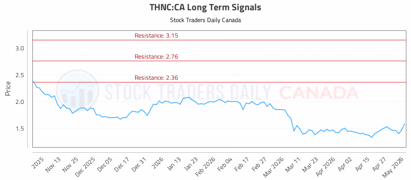 Stock Chart for THNC:CA