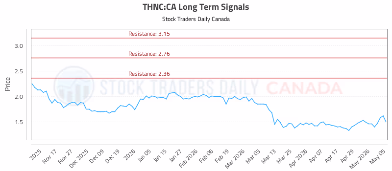 Stock Chart for THNC:CA