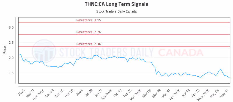 Stock Chart for THNC:CA