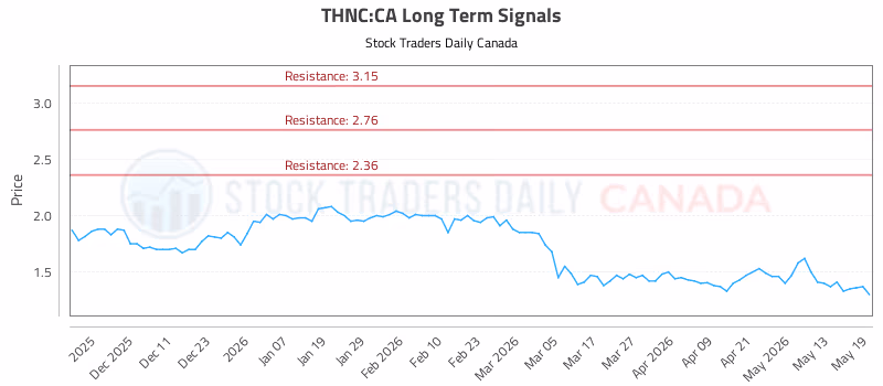 Stock Chart for THNC:CA