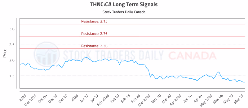 Stock Chart for THNC:CA