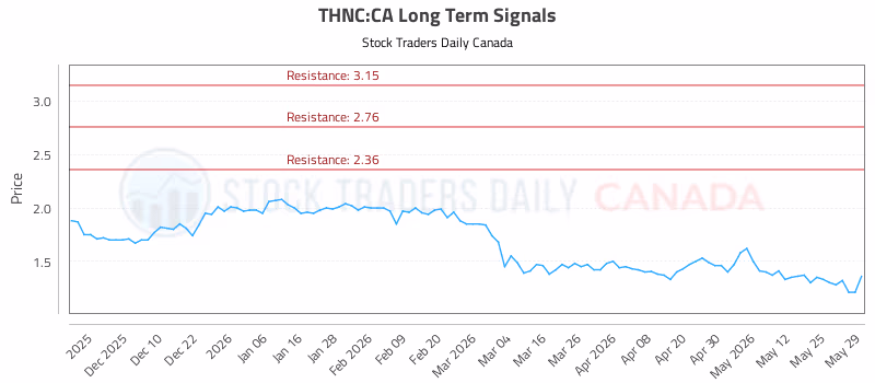 Stock Chart for THNC:CA