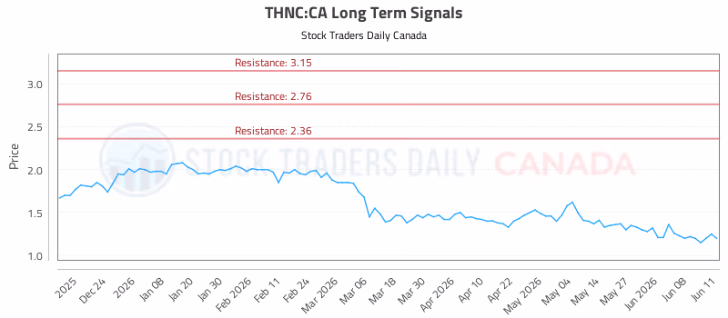 Stock Chart for THNC:CA