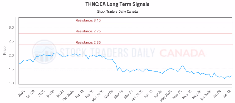 Stock Chart for THNC:CA