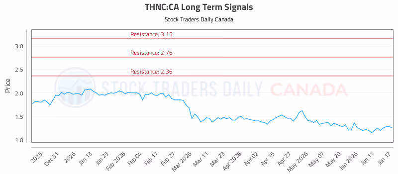 Stock Chart for THNC:CA