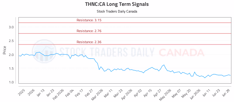 Stock Chart for THNC:CA