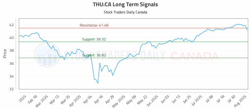 Stock Chart for THU:CA