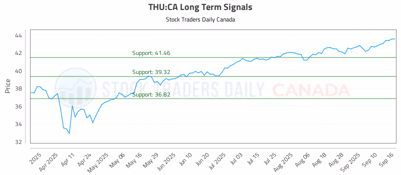 Stock Chart for THU:CA