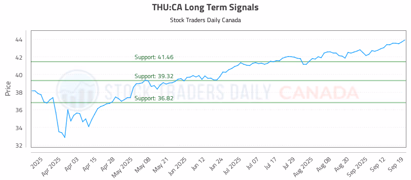 Stock Chart for THU:CA