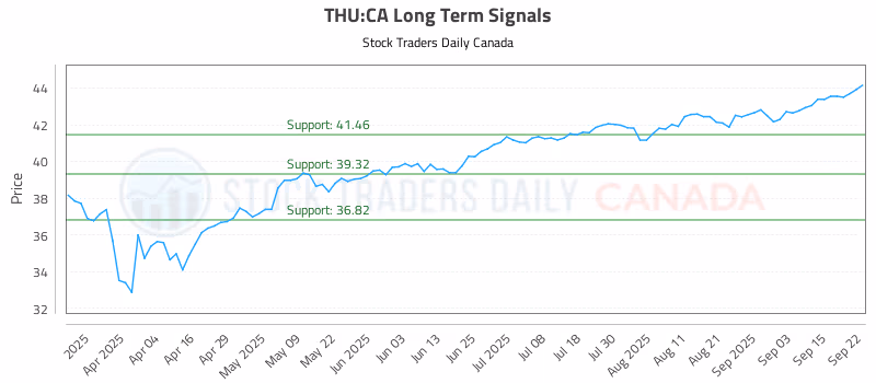 Stock Chart for THU:CA