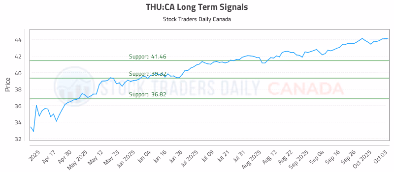 Stock Chart for THU:CA