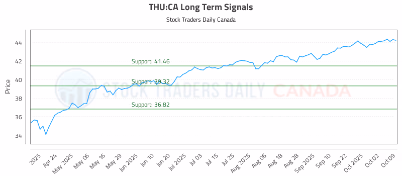Stock Chart for THU:CA