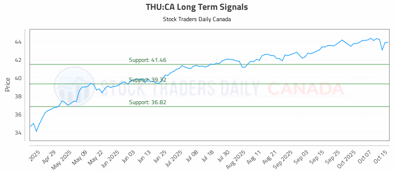 Stock Chart for THU:CA