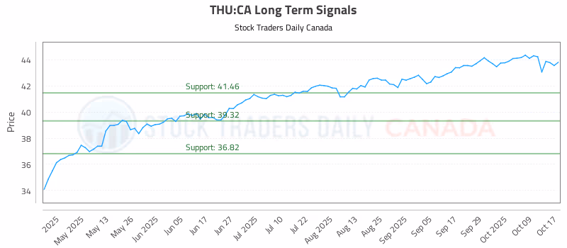 Stock Chart for THU:CA