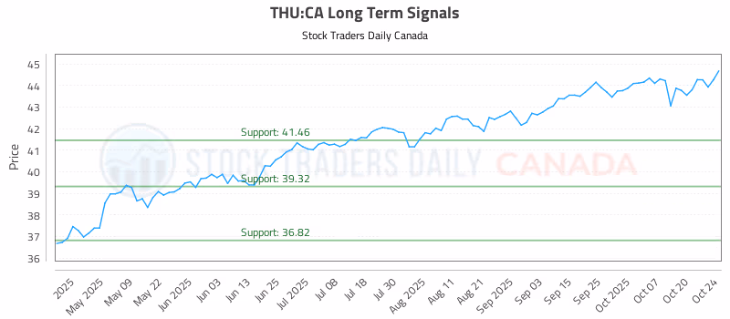 Stock Chart for THU:CA