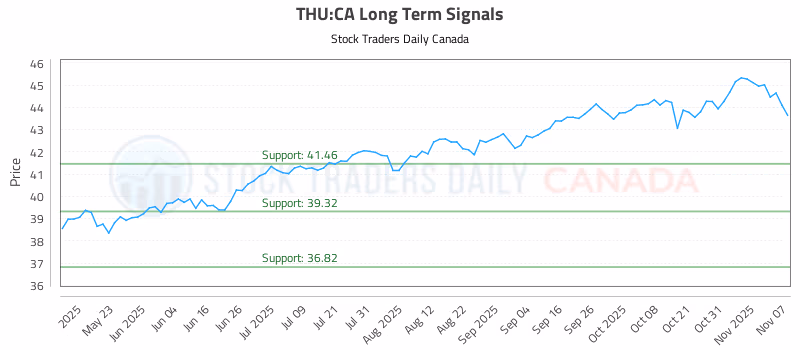 Stock Chart for THU:CA