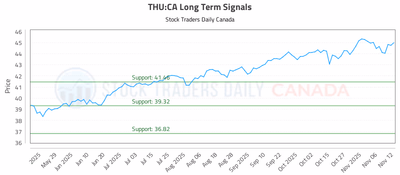 Stock Chart for THU:CA