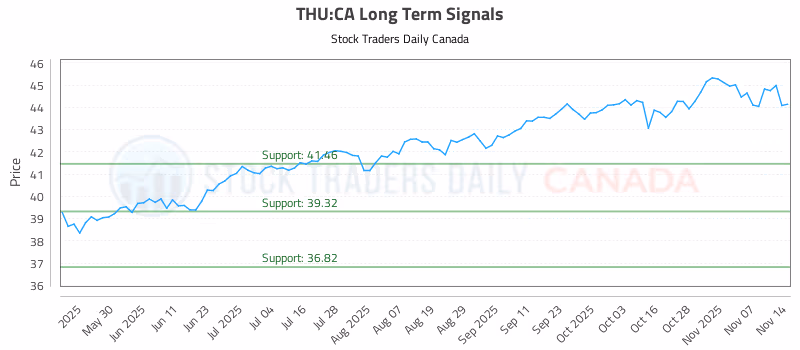 Stock Chart for THU:CA