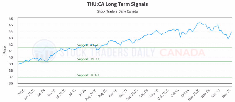 Stock Chart for THU:CA