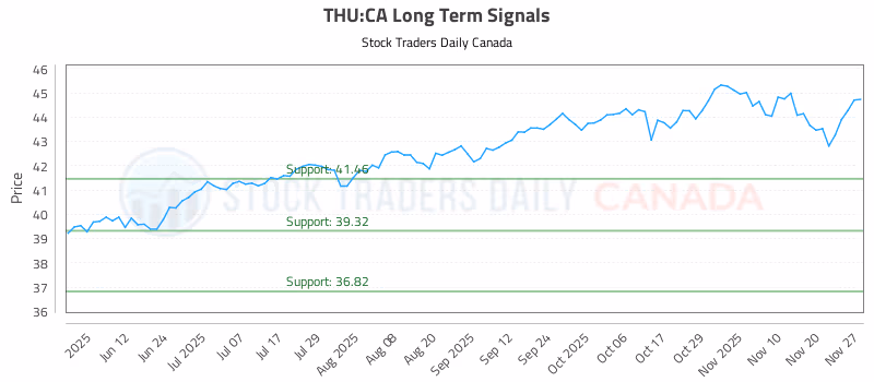 Stock Chart for THU:CA