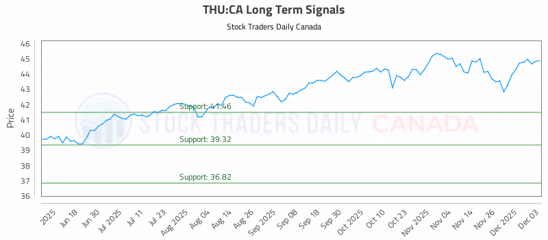 Stock Chart for THU:CA