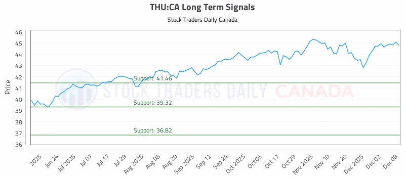 Stock Chart for THU:CA