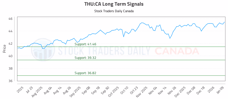Stock Chart for THU:CA