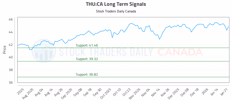 Stock Chart for THU:CA