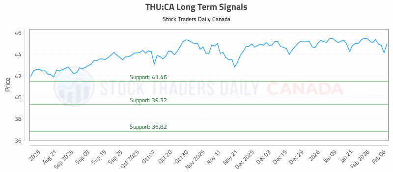 Stock Chart for THU:CA