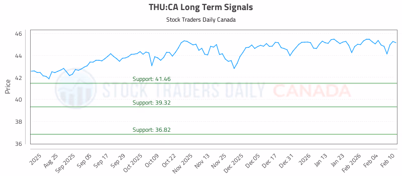 Stock Chart for THU:CA