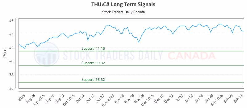 Stock Chart for THU:CA
